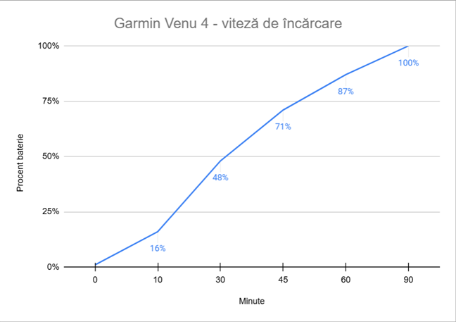Viteza de &Atilde;&reg;nc&Auml;rcare pentru Garmin Venu 4