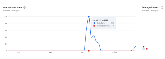 Este oare AI-ul popular &Atilde;&reg;n Rom&Atilde;&cent;nia?
