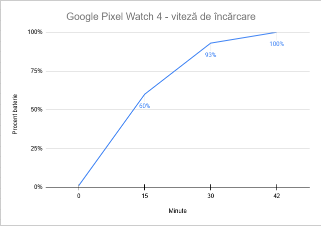 Viteza de &Atilde;&reg;nc&Auml;rcare a bateriei