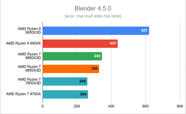 Ryzen 7 9850X3D - Rezultate în Blender 4.5.0