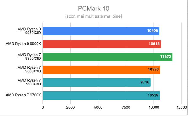 Ryzen 7 9850X3D - Rezultate în PCMark 10