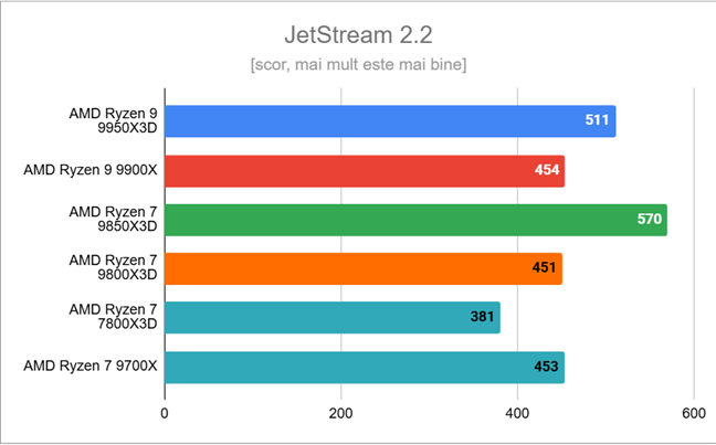 Ryzen 7 9850X3D - Rezultate în JetStream 2.2