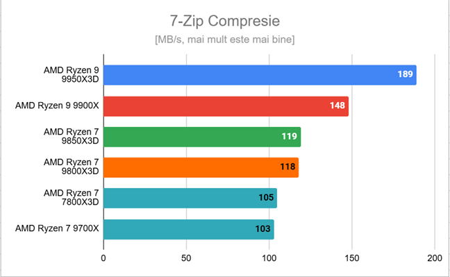 Ryzen 7 9850X3D - Rezultate în 7-Zip la compresia fiÈierelor