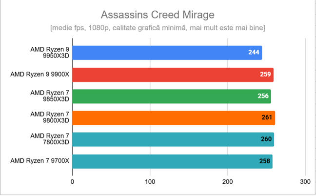 Ryzen 7 9850X3D - Rezultate în Assassin's Creed Mirage