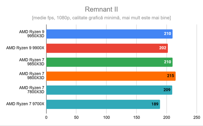 Ryzen 7 9850X3D - Rezultate în Remnant II