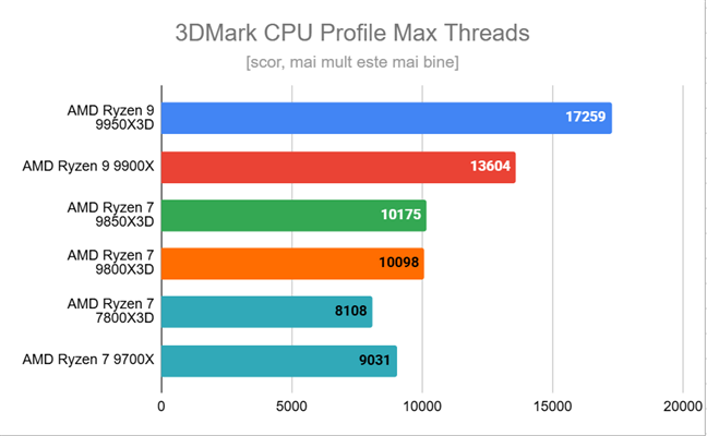 Ryzen 7 9850X3D - Rezultate în 3DMark