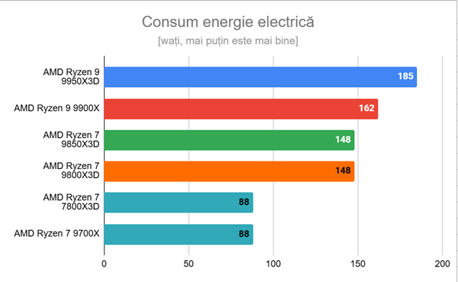 Consumul maxim de curent pentru Ryzen 7 9850X3D