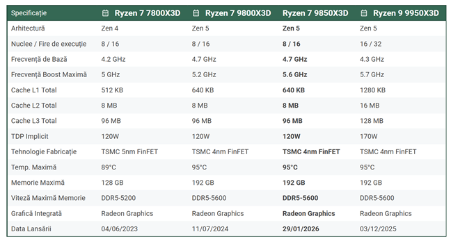 ComparaÈie între specificaÈiile procesoarelor