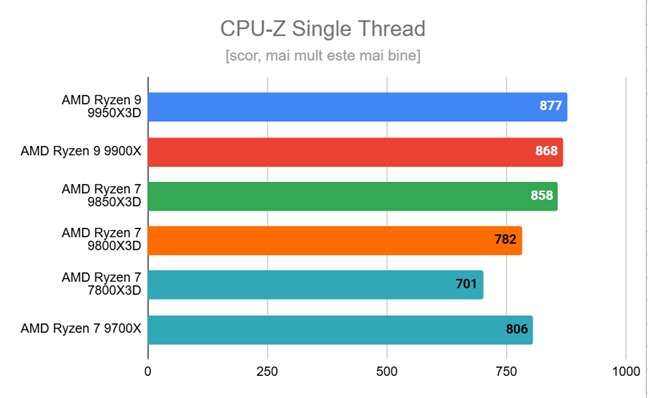 Ryzen 7 9850X3D - Rezultate în CPU-Z Single Thread
