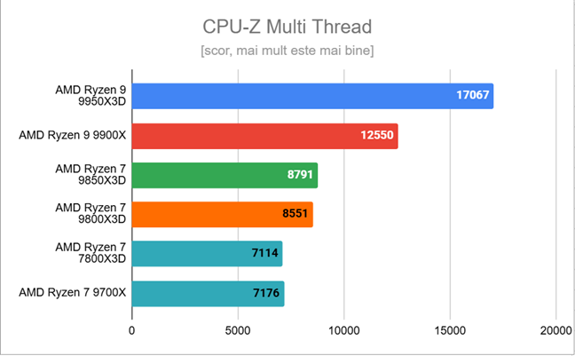 Ryzen 7 9850X3D - Rezultate în CPU-Z Multi Thread