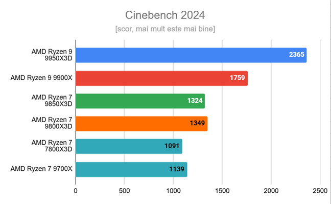 Ryzen 7 9850X3D - Rezultate în Cinebench 2024