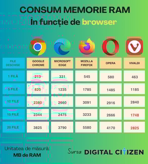 C&Atilde;&cent;t RAM consum&Auml; fiecare browser web?