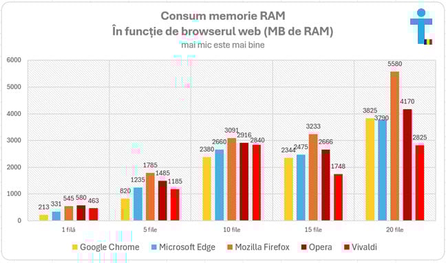 Compara&Egrave;ie pentru consumul de RAM al fiec&Auml;rui browser