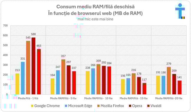 Consumul mediu de RAM/fil&Auml; pentru fiecare browser