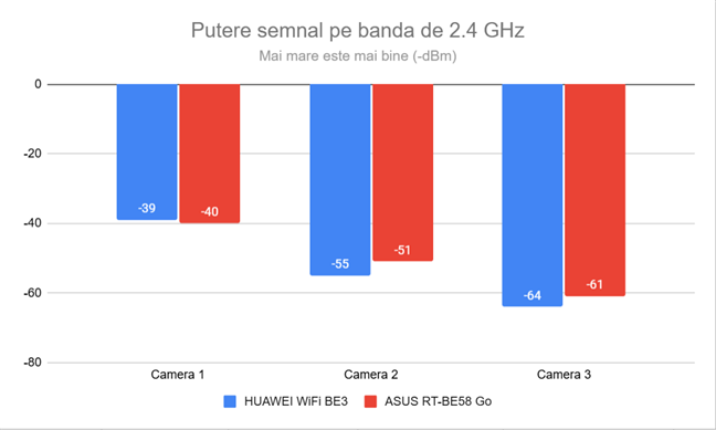 Puterea semnalului Wi-Fi pe banda de 2.4 GHz