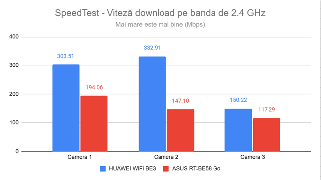 SpeedTest - Viteza de download pe banda de 2.4 GHz