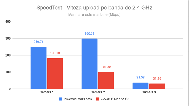 SpeedTest - Viteza de upload pe banda de 2.4 GHz