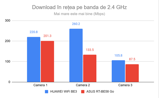 Viteza de download pe banda de 2.4 GHz