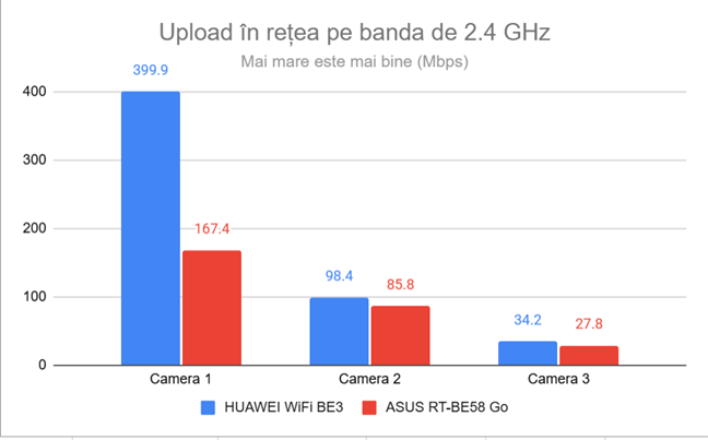 Viteza de upload pe banda de 2.4 GHz
