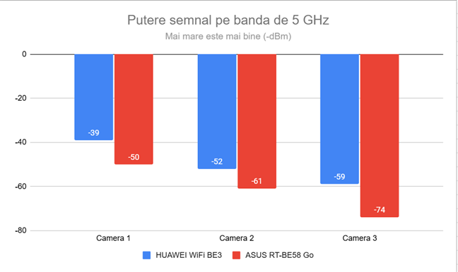 Puterea semnalului Wi-Fi pe banda de 5 GHz