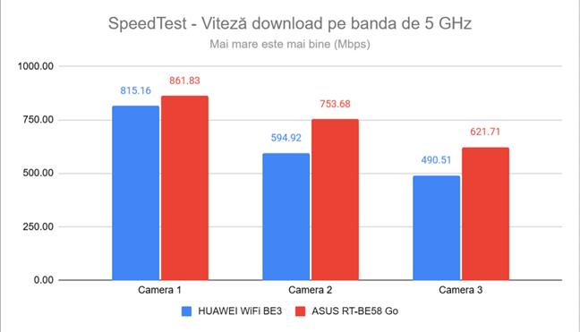 SpeedTest - Viteza de download pe banda de 5 GHz