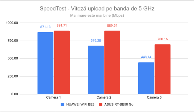 SpeedTest - Viteza de upload pe banda de 5 GHz