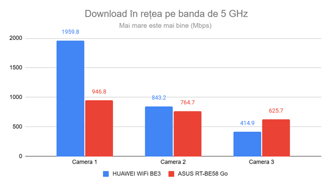 Viteza de download pe banda de 5 GHz