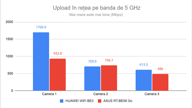 Viteza de upload pe banda de 5 GHz