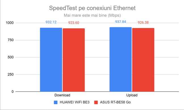 SpeedTest pe conexiunea prin cablu