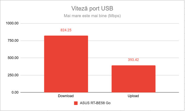 Viteza de transfer a portului USB