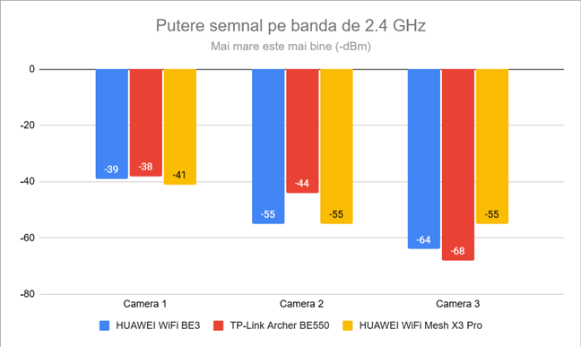 Putere semnal Wi-Fi pe banda de 2.4 GHz