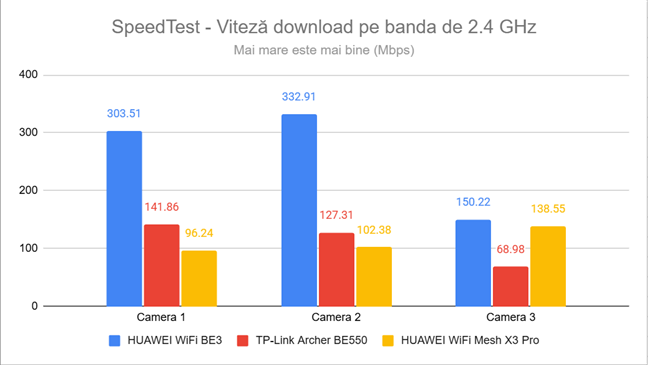 Vitez&Auml; download &Atilde;&reg;n SpeedTest pe banda de 2.4 GHz