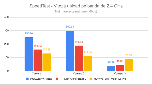 Vitez&Auml; upload &Atilde;&reg;n SpeedTest pe banda de 2.4 GHz