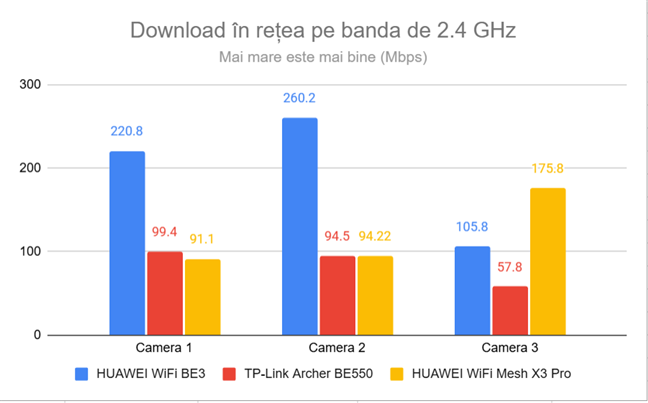 Vitez&Auml; download prin Wi-Fi pe banda de 2.4 GHz