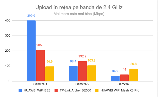 Vitez&Auml; upload prin Wi-Fi pe banda de 2.4 GHz
