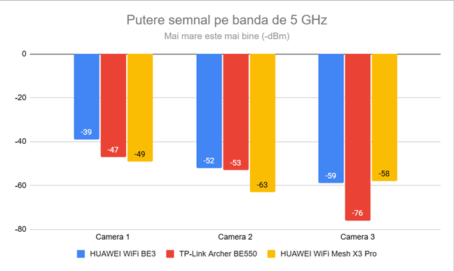 Putere semnal Wi-Fi pe banda de 5 GHz