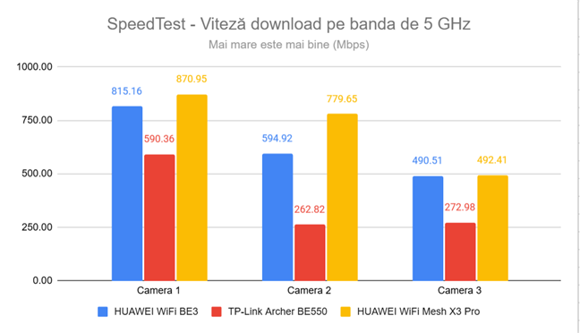Vitez&Auml; download &Atilde;&reg;n SpeedTest pe banda de 5 GHz