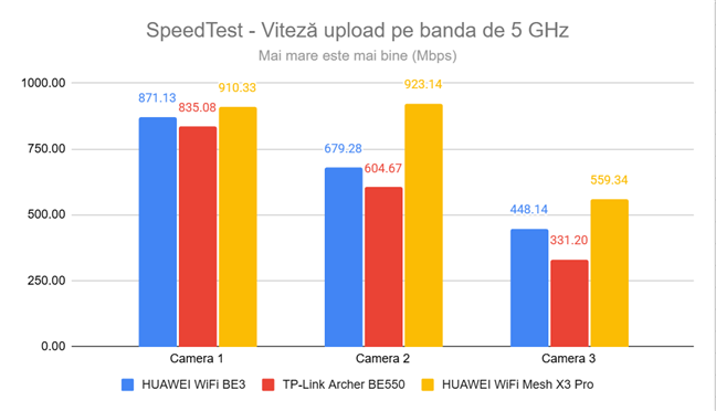 Vitez&Auml; upload &Atilde;&reg;n SpeedTest pe banda de 5 GHz