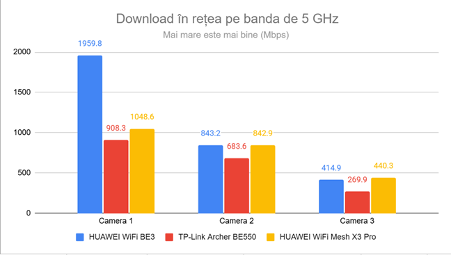 Vitez&Auml; download prin Wi-Fi pe banda de 5 GHz
