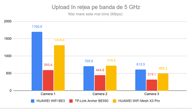Vitez&Auml; upload prin Wi-Fi pe banda de 5 GHz