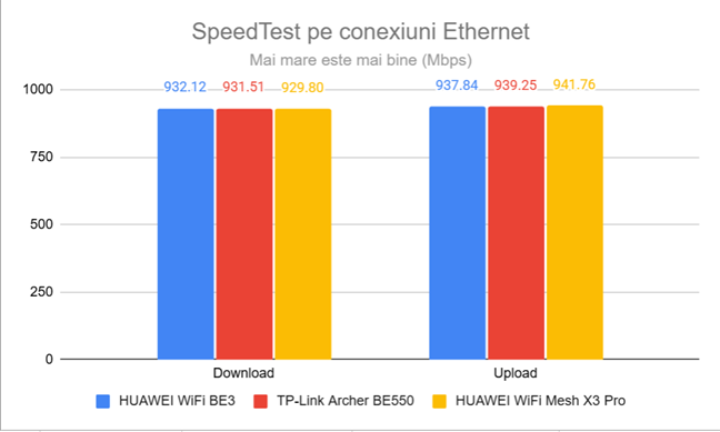 Viteza &Atilde;&reg;n SpeedTest pe conexiuni Ethernet