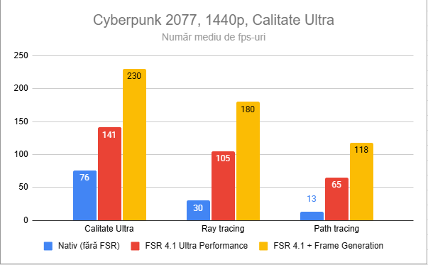Num&Auml;rul mediu de FPS-uri la 1440p