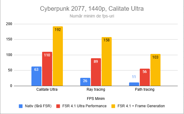 Num&Auml;rul minim de FPS-uri la 1440p