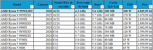 Compara&Egrave;ie &Atilde;&reg;ntre procesoarele AMD Ryzen