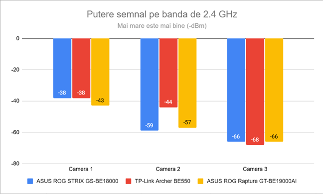 Semnalul wireless pe banda de 2.4 GHz
