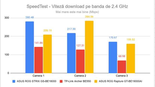 Viteza de download &Atilde;&reg;n SpeedTest pe banda de 2.4 GHz