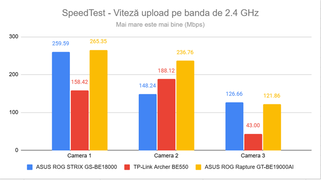 Viteza de upload &Atilde;&reg;n SpeedTest pe banda de 2.4 GHz
