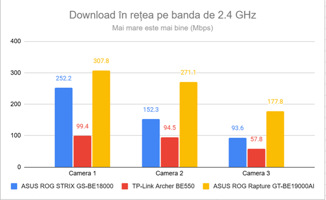 Viteza de download prin Wi-Fi pe banda de 2.4 GHz