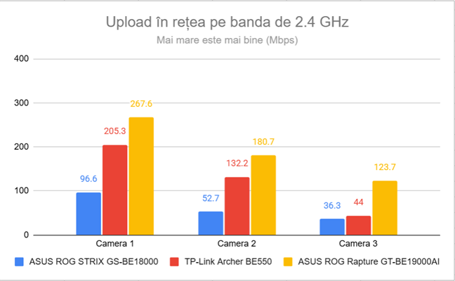 Viteza de upload prin Wi-Fi pe banda de 2.4 GHz