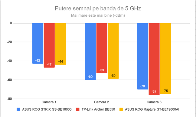 Semnalul wireless pe banda de 5 GHz